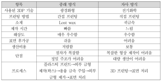 주얼리 분야에서의 종래 방식과 자사 방식 비교