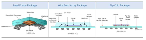 반도체 Package 방식