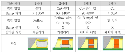 플립칩 세대별 구분