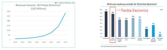 3D 프린터 인쇄전자 시장 연도별 증가 예상(좌) 및 인쇄전자 분야 설문조사(우)
