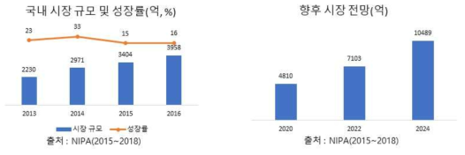 국내 3D 프린팅 시장 규모 및 성장률(좌), 향후 국내 시장 전망(우)