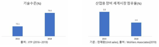 국내 기술 대비 선진 기술과의 기술 수준 격차(좌), 국내 산업용 장비의 세계 점유율(우)