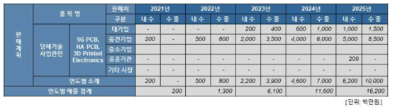 연도별 매출 예상