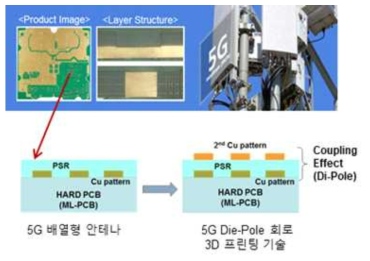 5G 안테나에 적용이 가능한 자사의 3D 프린팅 기술