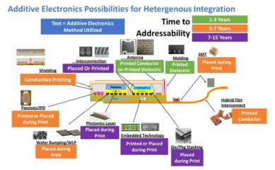 3D 프린팅을 통한 PCB/반도체 접목 가능 분야 및 개발을 위한 예상 시간
