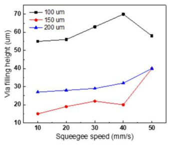 Squeegee speed 변화에 따른 via 충전 높이