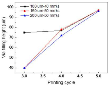 Printing cycle 변화에 따른 via 충전 높이