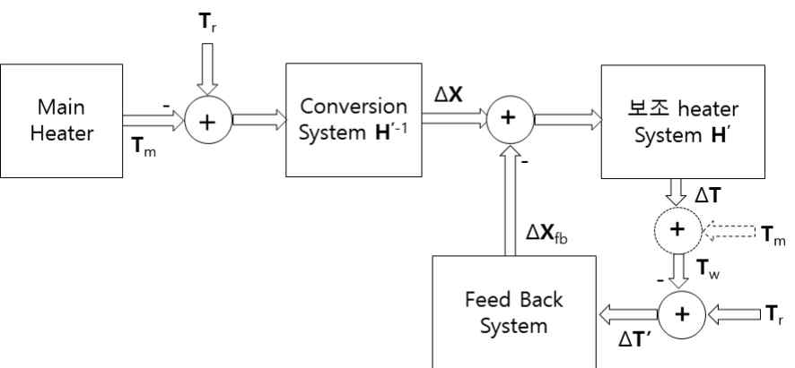 Integrated heater system control