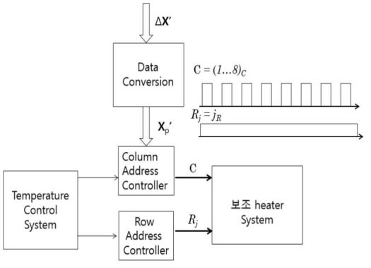 보조 heater system control column and row data stream ( j-row) (예, 8x8 micro zone heater system)