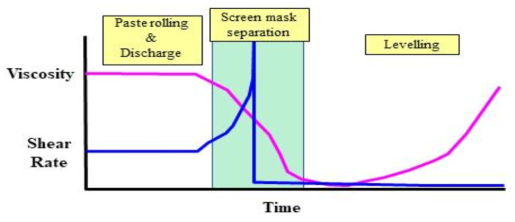 Screen printing 공정의 단계별 shear rate 및 점도 변화