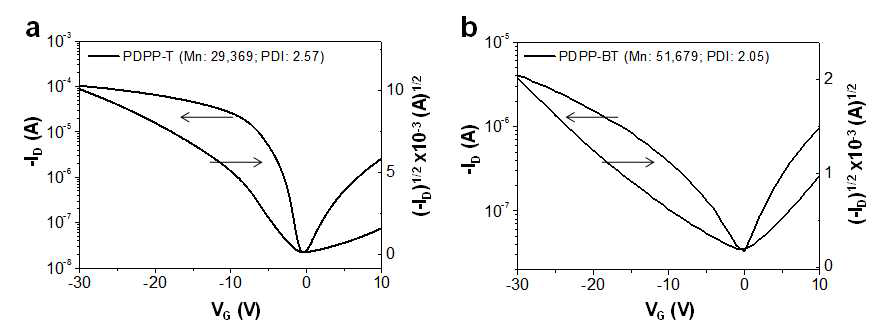 합성된 유기나노소재의 FET 전하이동 거동. (a) PDPP-T 및 (b) PDPP-BT