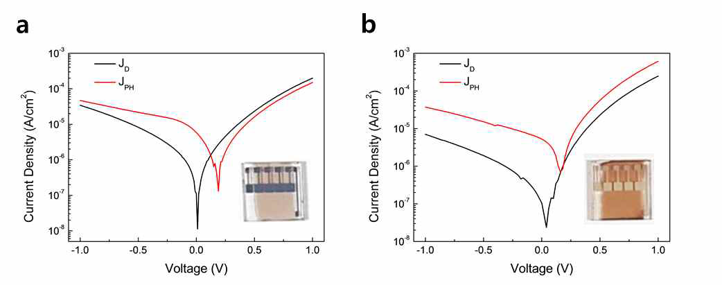 적외선 수광다이오드 소자의 J-V 곡선과 실제 소자 사진. (a) 100 nm 두께의 IRactive layer (PDPP-BT:PC71BM) 및 (b) 200 nm 두께의 IR active layer로 제작된 소자 특성