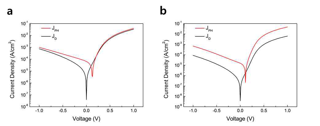 적외선 수광다이오드 소자의 J-V 곡선. (a) 100 nm 두께의 IR active layer(PDPP-BT:PC61BM) 및 (b) 200 nm 두께의 IR active layer로 제작된 소자 특성