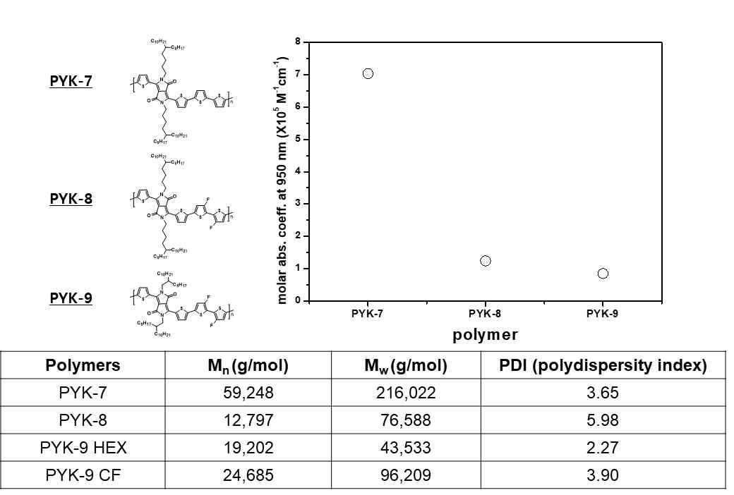 diketopyrrolopyrrole-type acceptor vs thiophene-type donor 결합 고분자의 950nm 기준 몰흡광도 및 분자량 비교