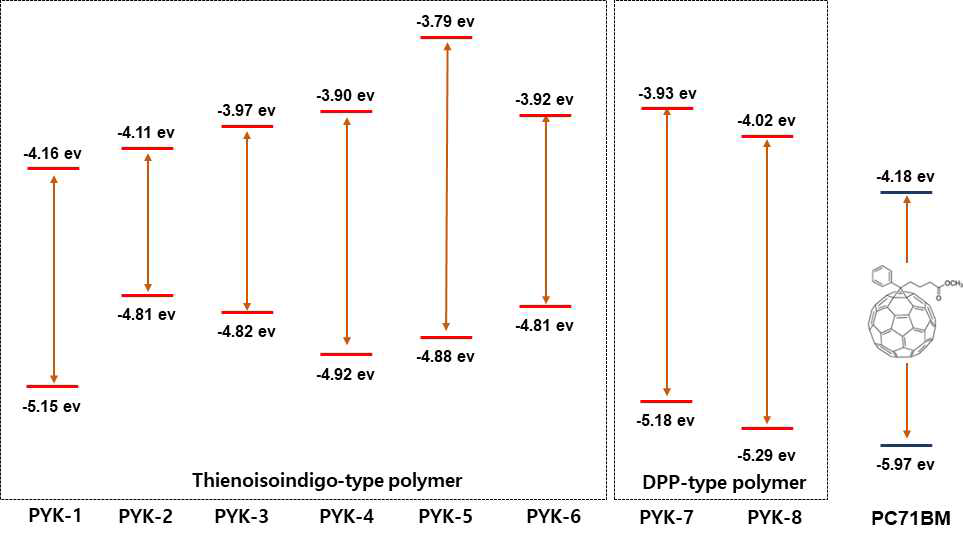 합성된 유기나노 재료의 에너지 준위 diagram 및 n-type 물질인 PCMB과의 에너지매칭성 비교