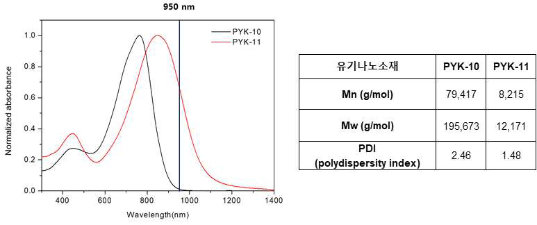 3차년도 개발 적외선 흡수 유기나노 소재인 PYK-10 및 PYK-11의 흡광도 및분자량 비교