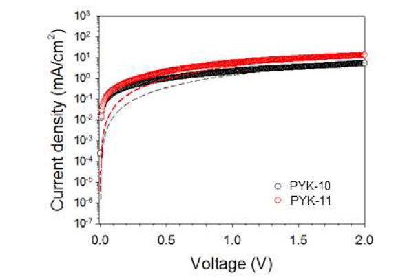 SCLC 방법으로 측정한 유기나노소재의 J-V 경향 곡선
