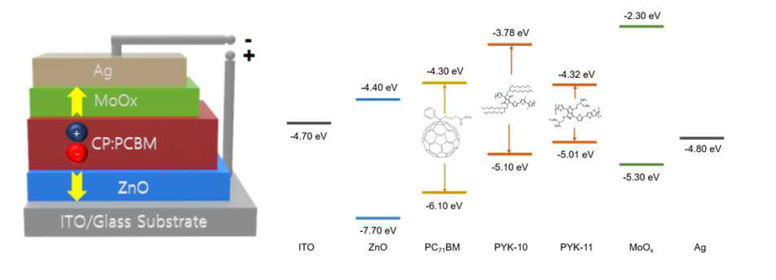적외선 센서 소자구조(좌) 및 합성된 유기나노 소재를 포함한 적외선 수광 다이오드 소자의 에너지 준위 diagram(우)