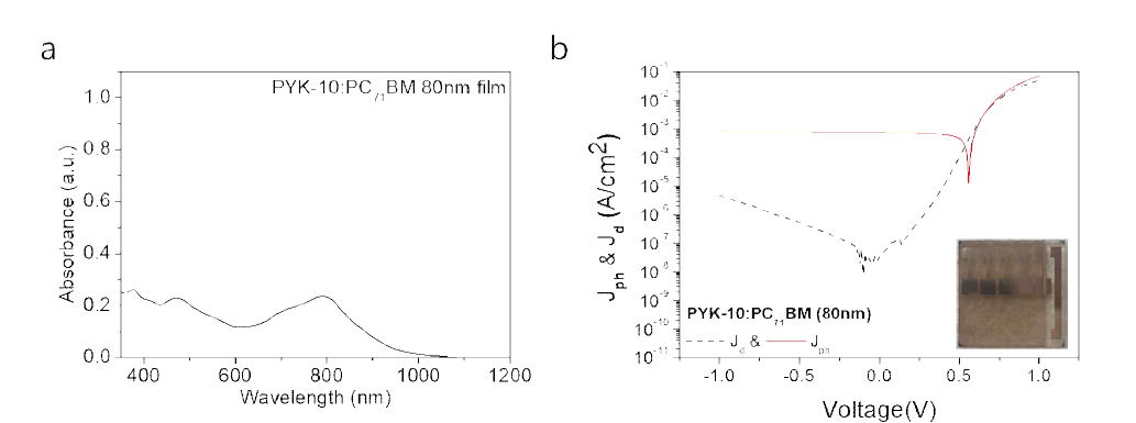 (a) 80nm 두께로 제작된 PYK-10:PC71BM 벌크헤테로정션 박막의 흡수스펙트럼과(b) 제작된 적외선 수광다이오드 J-V 특성 및 소자 사진