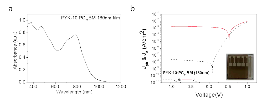 (a) 180nm 두께로 제작된 PYK-10:PC71BM 벌크헤테로정션 박막의 흡수스펙트럼과(b) 제작된 적외선 수광다이오드 J-V 특성 및 소자 사진