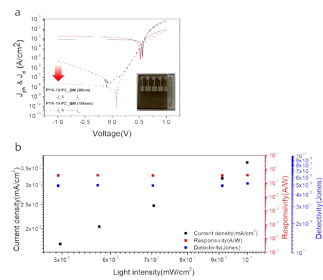 두께별 적외선 포토다이오드의 (a) J-V 특성 및 최적화된 소자 사진, (b) 최적화된 적외선 포토다이오드의 광민감도 및 광검출력 측정 결과