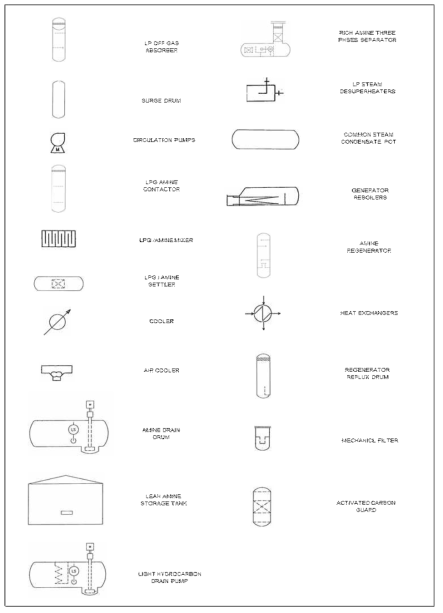 Equipment symbol and legend of BTX process