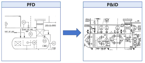 PFD 에서 P&ID 변환 예시