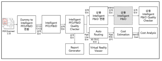 Smart FEED 전체 모듈 연계도