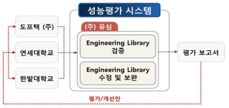 Engineering Library 검증 및 보안의 구조 및 흐름도