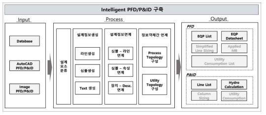 intelligent PFD/P&ID 기능 구성도