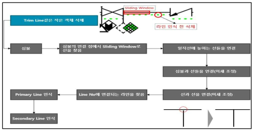 Sliding Window 방법에 의한 Line 인식 방법