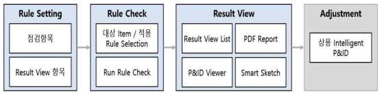 Intelligent P&ID 변환 데이터 품질 검증 모듈 구성