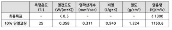 단열코팅 열적 물성 평가결과