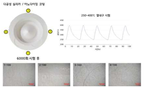 다공성 실리카/아노다이징 코팅 열내구 시험 결과