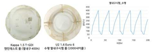 엔진시험품(좌)과 수랭 열내구시험품(중간) 및 시험 온도 data