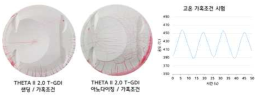 고온 가혹조건에서의 샌딩/아노다이징 처리 후 다공성 세라믹 코팅의 열내구성 비교(2000사이클)