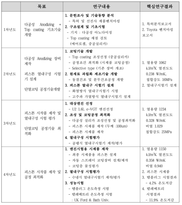 다공성 세라믹 적용 단열코팅기술 연구개발 결과요약