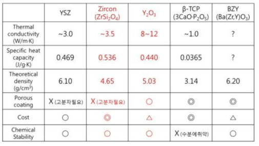 다양한 단열코팅용 세라믹 후보물질의 열전도도, 비열, 이론밀도, 다공질 코팅 용이성, 가격 및 화학적 안정성 비교