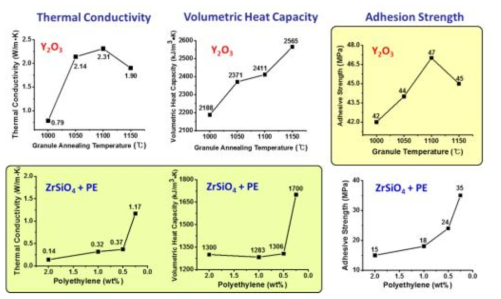 Y2O3 및 ZrSiO4 코팅막의 열특성 및 접합력 측정결과