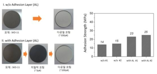 접합층 적용에 따른 고경도 기판상 다공질 코팅막의 접합력 변화