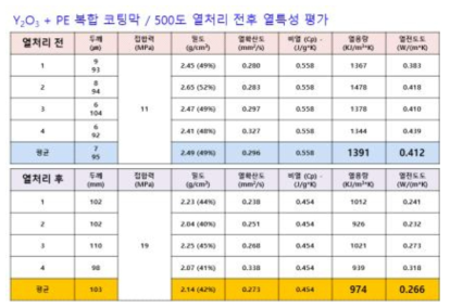 Y2O3 + PE 복합 코팅막의 열처리 전후 특성 비교 분석 결과