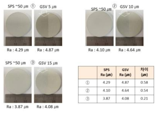 GSV-SPS 하이브리드 코팅에 따른 표면 조도 변화 비교