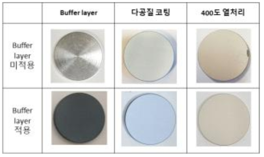 Buffer layer 적용에 따른 코팅층 열처리 후 변화