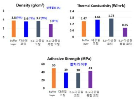 코팅막 변화에 따른 다공질 단열 코팅막의 특성 변화 분석