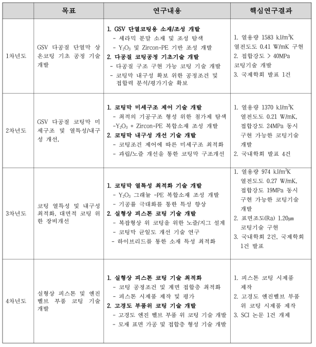 GSV 기반 다공질 단열 코팅기술 연구개발 결과요약