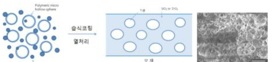 SiO2 나노입자와 고분자 중공구를 이용한 단열코팅