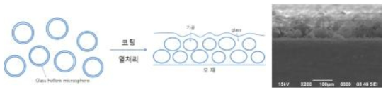 40~70 ㎛의 유리질 중공구를 이용한 단열코팅