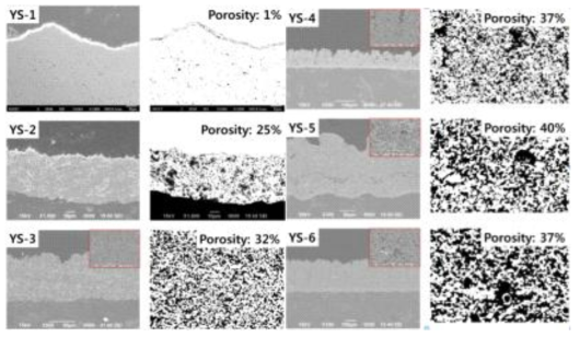YS-1, YS-2, YS-3, YS-4, YS-5, YS-6의 단면 미세구조(좌) 및 코팅 기공 구조(우)