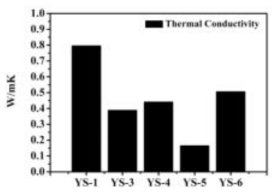 열전도 분석, YS-1, YS-3, YS-4, YS-5, YS-6
