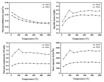 YS-1과 YS-3의 열 물성 분석